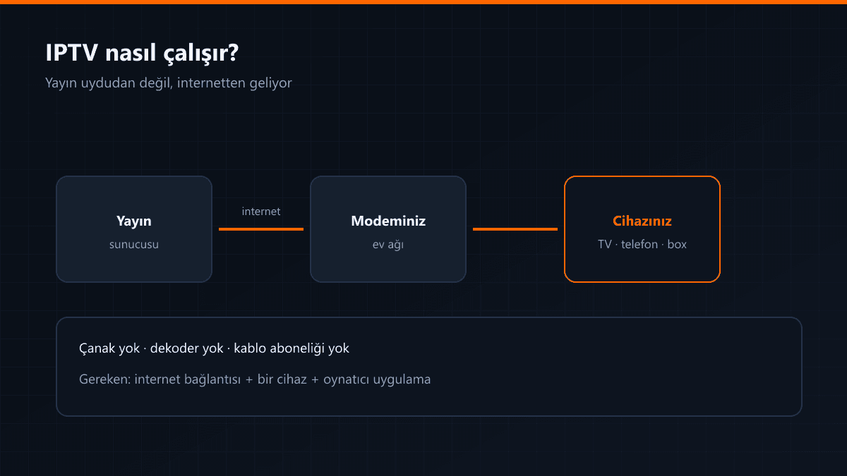 Yayın sunucusundan cihaza uzanan IPTV akış şeması