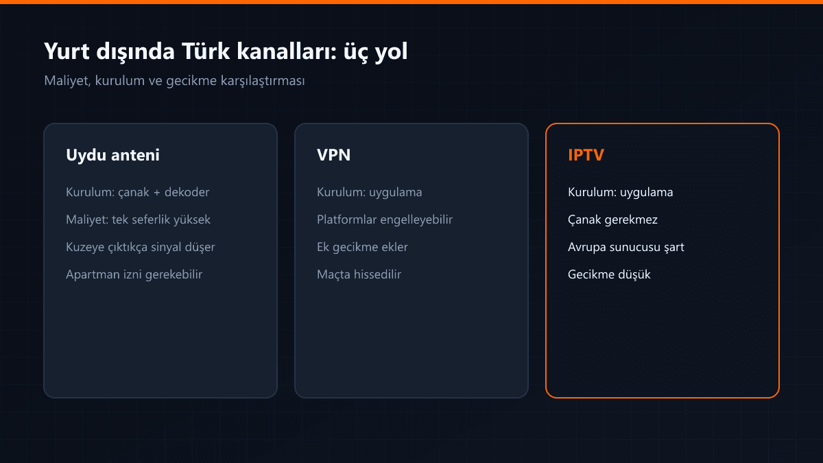 Uydu, VPN ve IPTV seçeneklerinin karşılaştırması