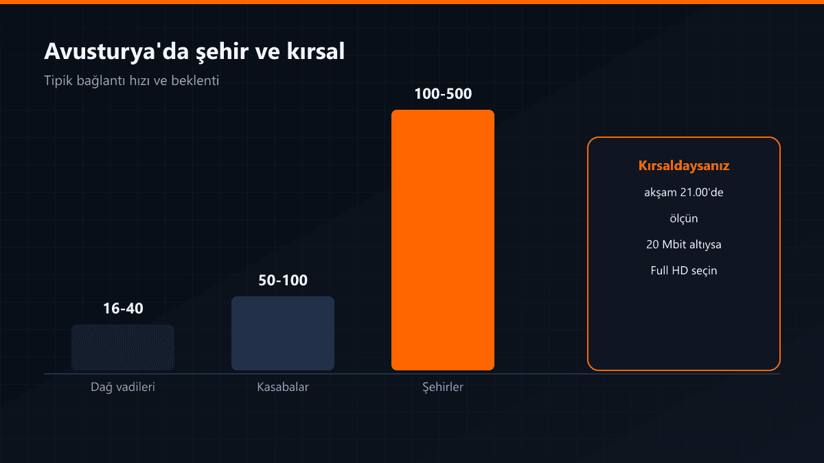Avusturya'da şehir ve kırsal internet hızı karşılaştırması