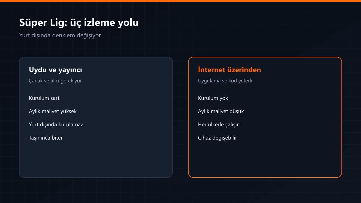 Süper Lig izleme yollarının karşılaştırması